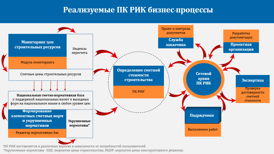 Реализуемые ПК "РИК" бизнес- процессы