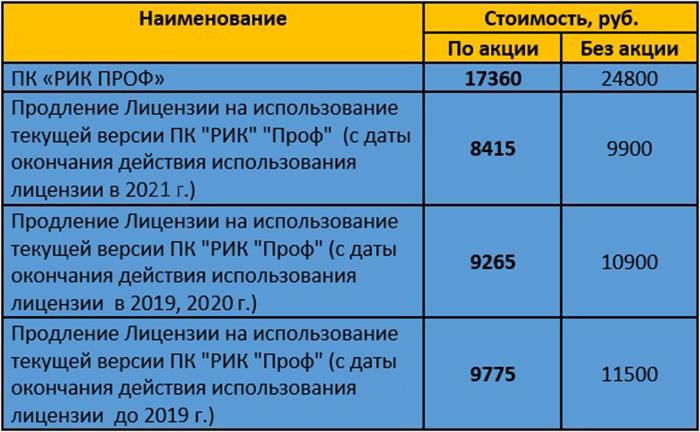 29.07.2020 15:46:07      Уважаемые клиенты и партнеры!  Поздравляем вас с наступающим праздником тружеников и созидателей! Желаем творческих успехов, понятного ценообразования и лёгких сметных расчётов!  В честь этого группа компаний «РИК» объявляет акцию «С Днем Строителя». С 03 августа по 14 августа 2020 года действует специальное предложение для клиентов при покупке и обновлении версии ПК РИК «ПРОФ». Акция распространяется как на основные, так и на дополнительные рабочие места.                                Купить и обновить ПК «РИК ПРОФ» можно по следующим ценам:    Более подробную информацию по условиям Акции и по срокам поставки Вы можете уточнить по телефонам: 8(499) 702-45-70, 8(800) 707-45-70 или по электронной почте: mail@smetarik.ru.                                                 Мы будем рады видеть Вас в числе наших постоянных клиентов!   