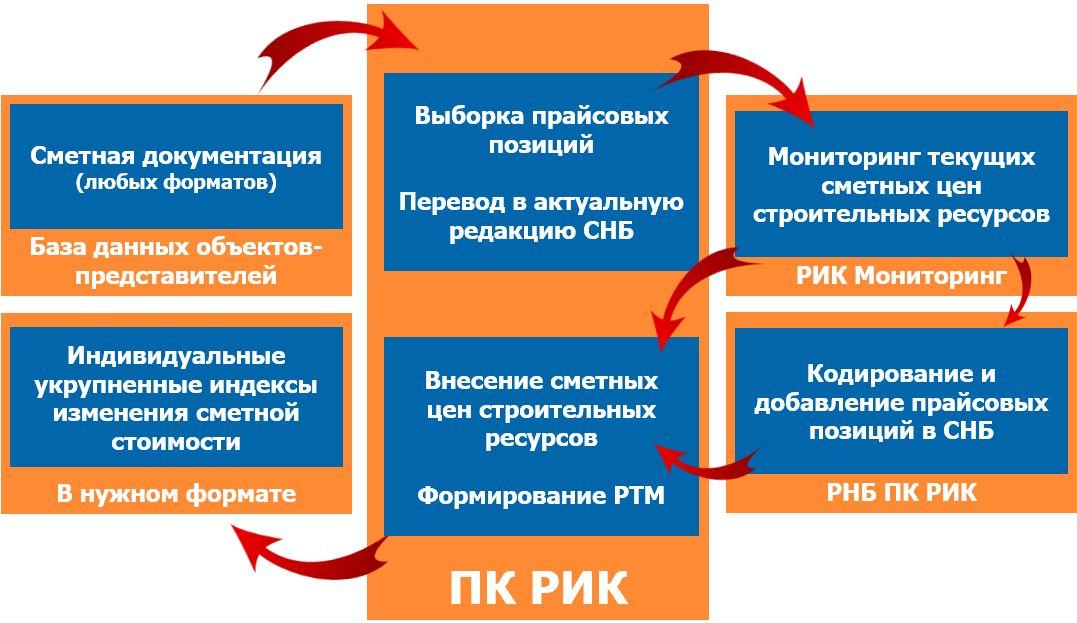 Предлагаем комплекс услуг по расчету текущих сметных цен строительных ресурсов и индексов изменения сметной стоимости, включая разработку индивидуальных индексов пересчета в текущий уровень цен на объекты строительства, реконструкции, капитального ремонта на основе данных сметной документации по объектам-представителям с формированием расчетных ресурсных моделей.