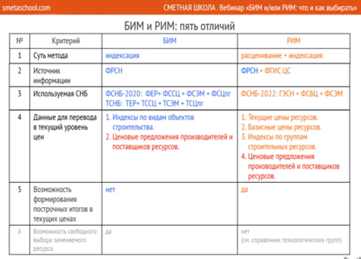 Федеральной сметно нормативной базой фснб 2020. Ресурсно-индексный метод отличие от базисно индексного.